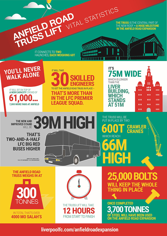 Anfield Road truss lift vital statistics infographic