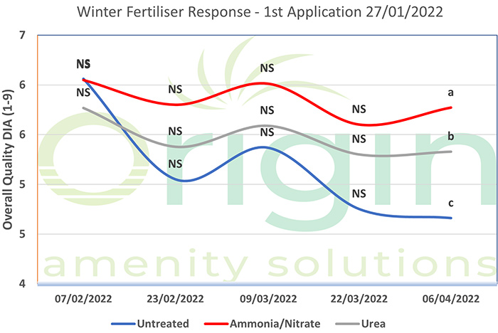 Winter Fertiliser Response