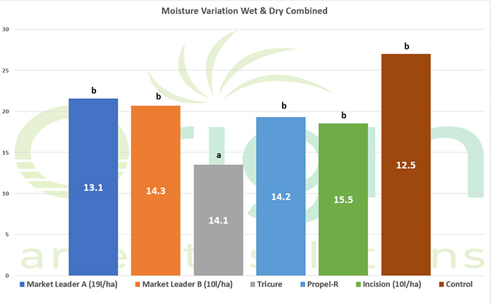 Chart of moisture variation wet & dry combined