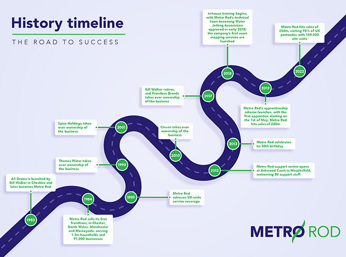 Metro Rod's History Timeline - The Road To Success
