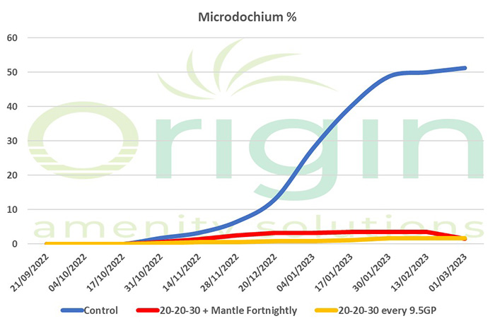 Origin Amenity Solutions Microdochium chart