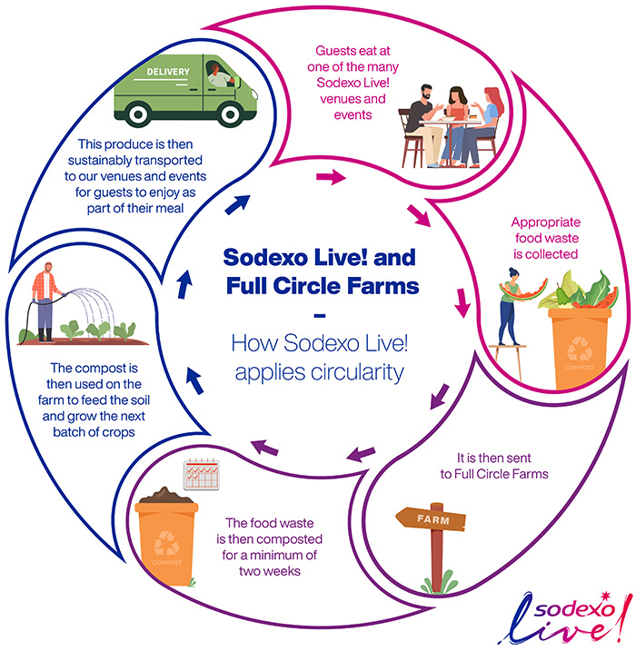 Sodexo Live! and full circular farms - how Sodexo Live! applies circularity