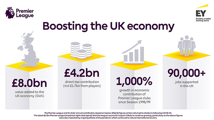 A breakdown of the Premier League's effect on the UK economy