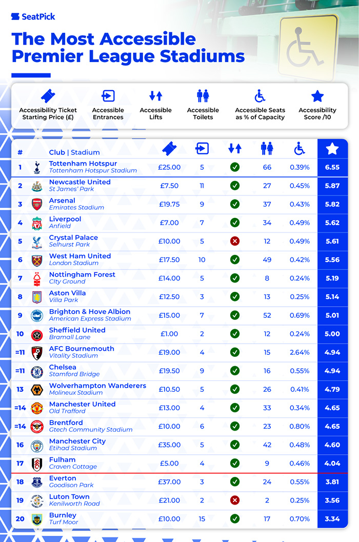 SeatPick: The Most Accessible Premier League Stadiums