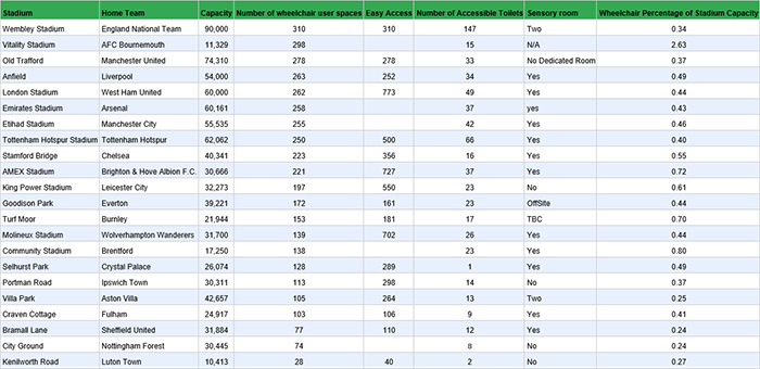 Selected UK Stadiums Breakdown